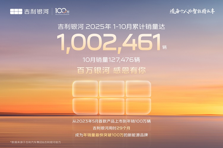 10月销量破12万!吉利银河成为全球第三家年销量突破100万辆的新能源品牌