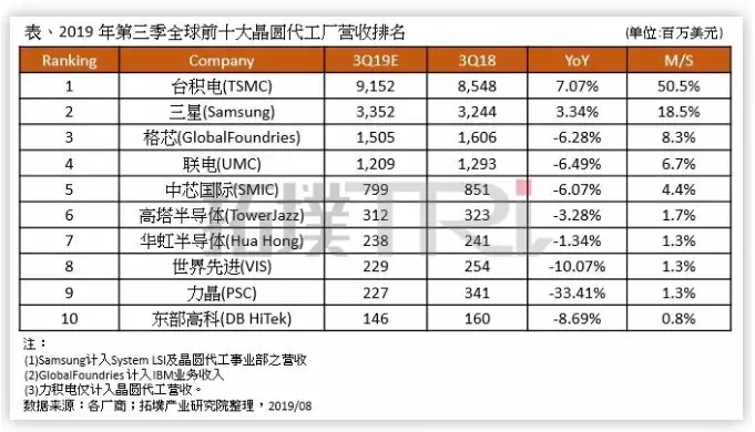 半导体联盟网站，行业新闻，芯片公司排名