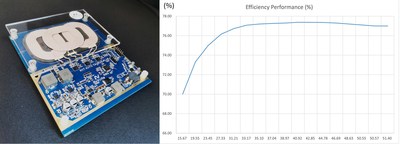 图一：伏达车载无线充参考设计NVTREF8040Q及实测充电效率曲线